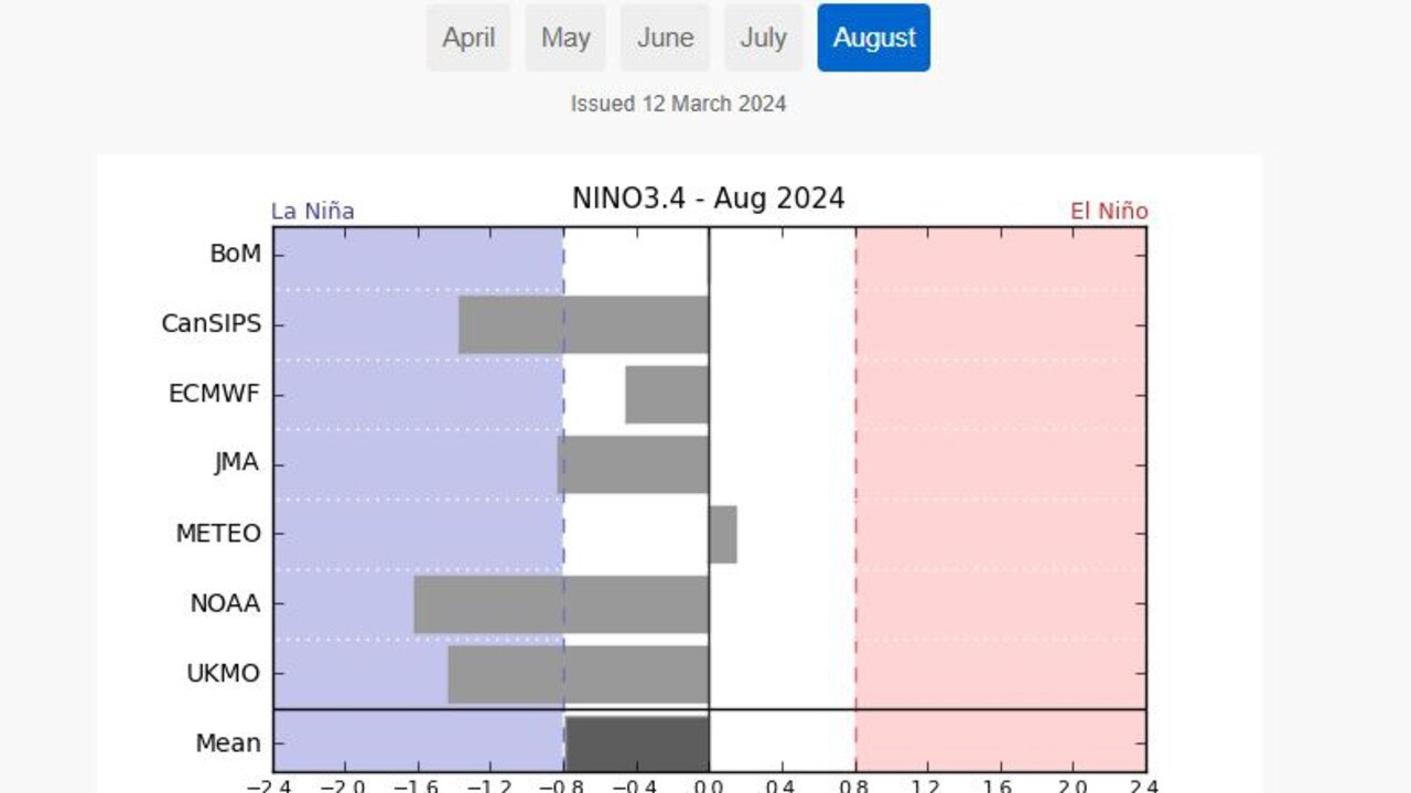 The BOM has not forecast a La Nina but if you average the model of the world’s major meteorological organisations then a La Nin by August could happen. Picture: BOM