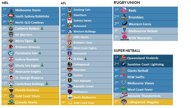 Emotional connection rankings of NRL, AFL, Rugby Union and Super Netball clubs.