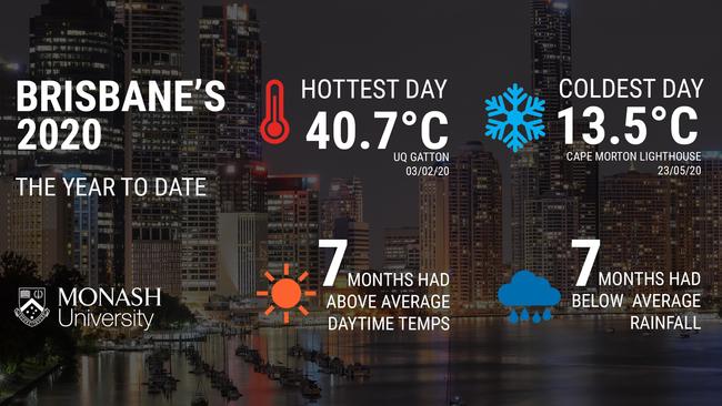 2020 to date has recorded above average temperatures and below average rainfall for Brisbane. Logan, 17 December 2020, Source: Monash University.