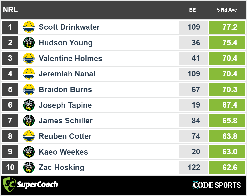 Canberra Raiders vs North Queensland Cowboys - top recent SuperCoach form