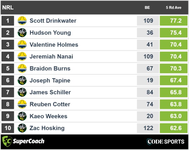 Canberra Raiders vs North Queensland Cowboys - top recent SuperCoach form