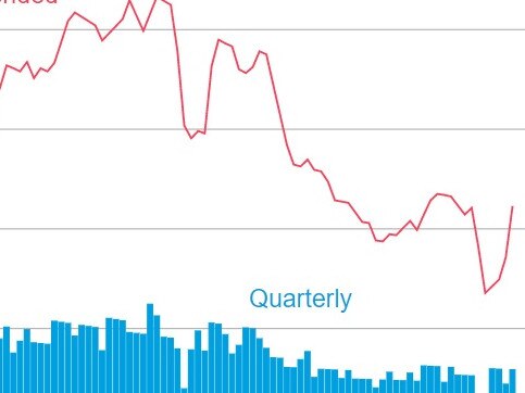 Graph exposes money warning for Aussie wages