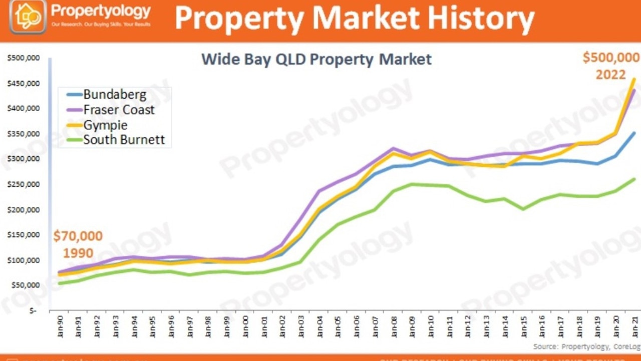 A group report on the Wide Bay from late 2022 shows the median price jumped by 614 per cent in the past 32 years. Pictures: Propertyology
