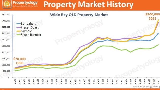 A group report on the Wide Bay from late 2022 shows the median price jumped by 614 per cent in the past 32 years. Pictures: Propertyology