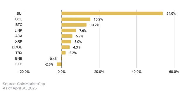 Monthly price performance of the top 10 cryptos by market cap. Source: CoinGecko via Binance Research