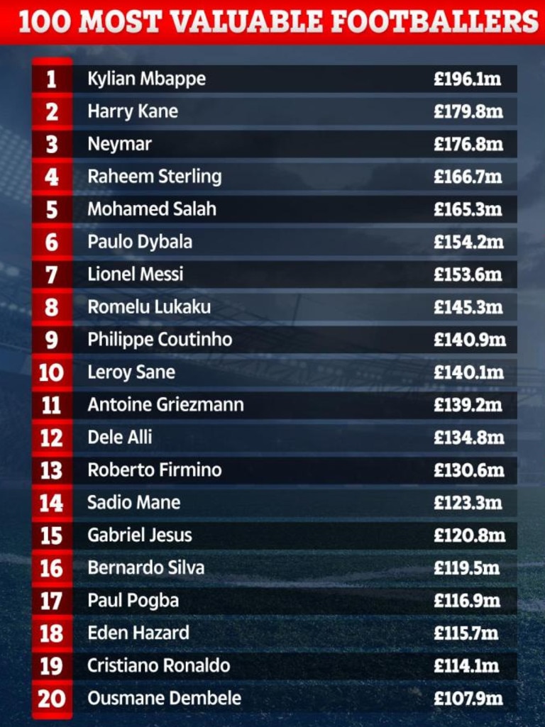 Football news Most valuable players in the world, Kylian Mbappe