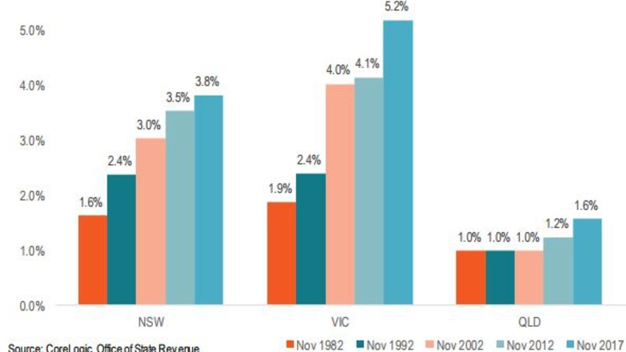 Stamp duty as a proportion of median dwelling price from 1982 to 2017: Source: HIA