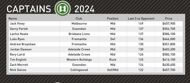 Champion Data’s top captain picks for round 10.