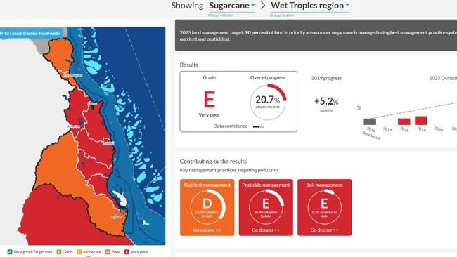 The Reef Water Quality Report Card 2019 for the Wet Tropics region. Picture: Department of Environment and Science.