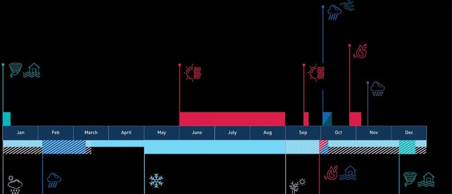 A timeline of extreme weather events across the country shows just two months of regular conditions during 2023 in April and May. Picture: ARC Centre of Excellence for Climate Extremes annual report