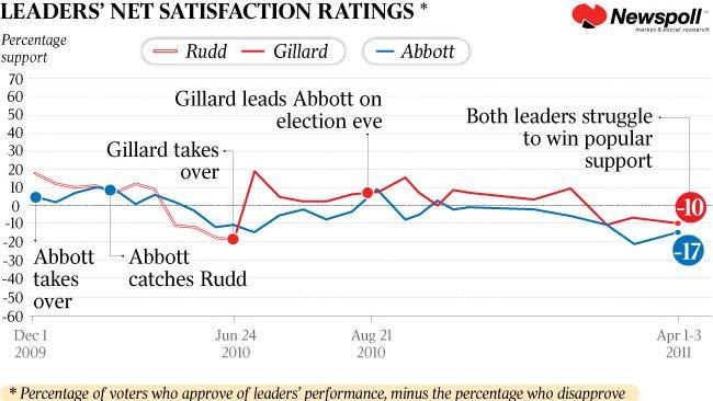 Leaders' net satisfaction ratings