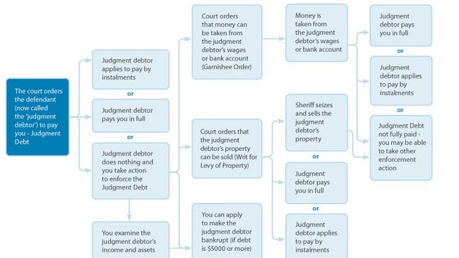 What happens after you win a case in the NSW Local Court’s Small Claims Division. Source: NSW Government’s LawAssist website. Supplied.