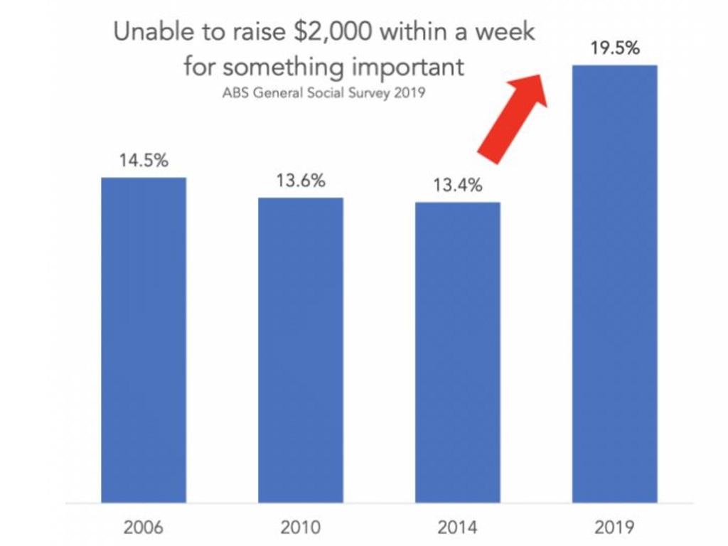 Even before COVID hit almost 20 per cent of Aussies were already broke. Picture: Supplied.