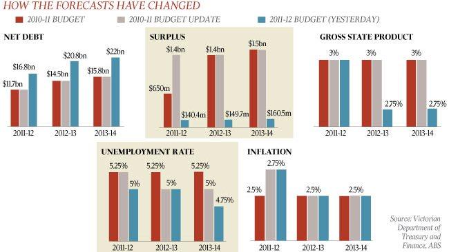 How the forecasts have changed