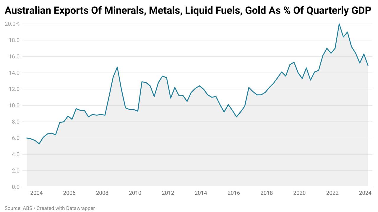 Australian exports of minerals, metals, liquid fuels and gold.