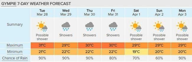 Gympie's seven-day forecast includes the potential for huge rainfall at the end of the week, courtesy of Weatherzone. Picture: Contributed