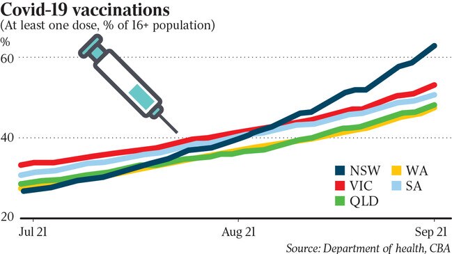 Vaccination rates.