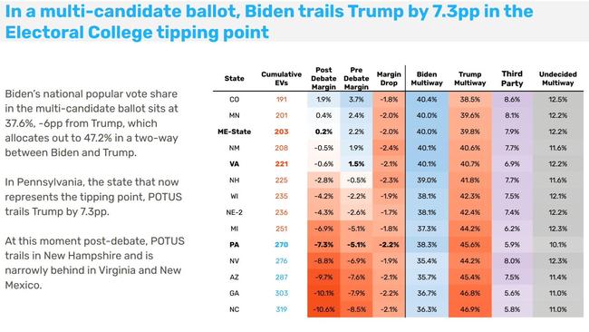 The former President is now leading in key swing states. Picture: X