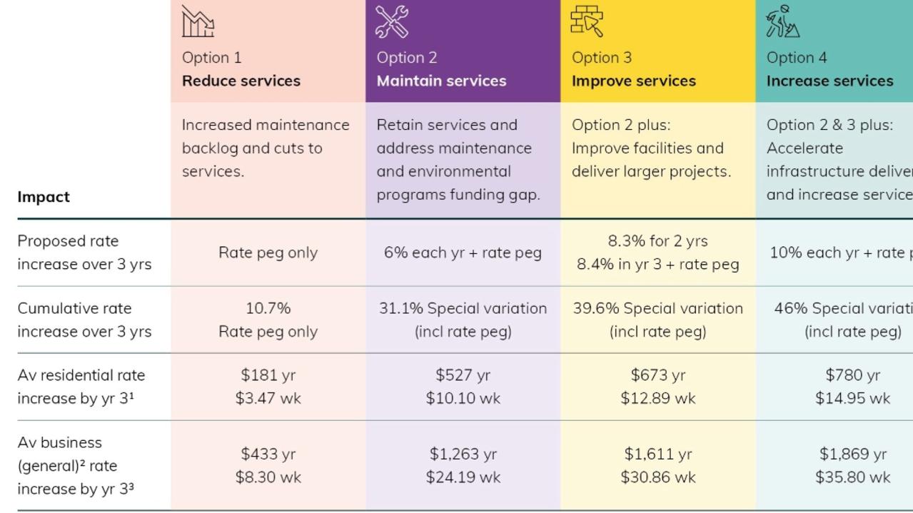 A chart showing modelling from Northern Beaches Council advising a rate increase of 39.6% would see residential ratepayers pay $673 extra per year. Picture: Supplied