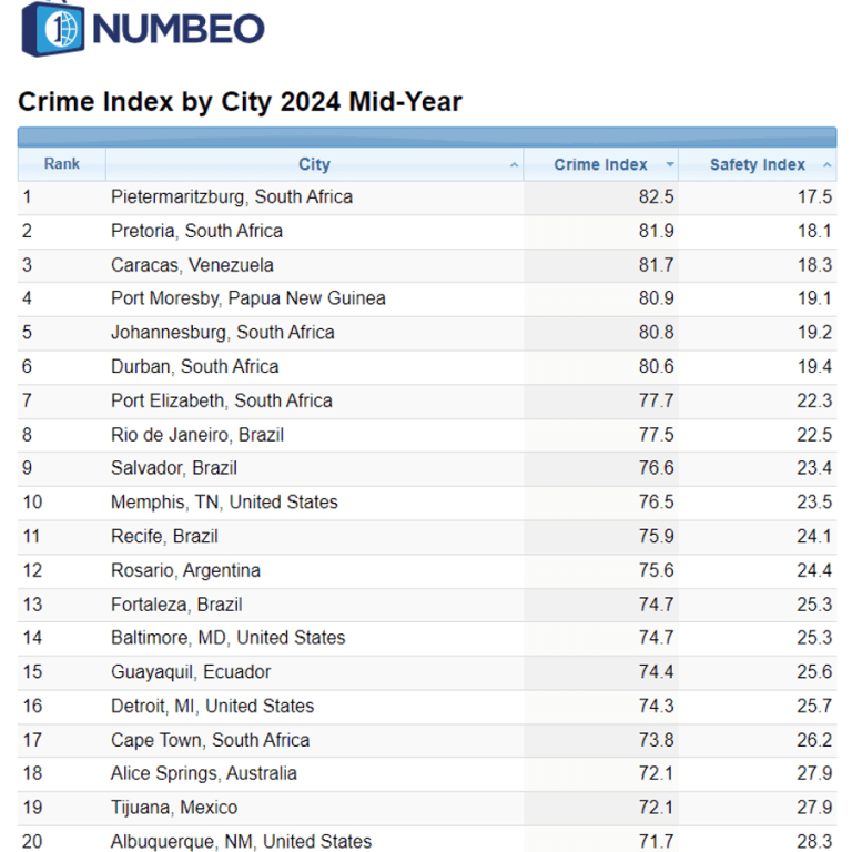 South African cities dominated the top 20 most dangerous cities with five of the top seven spots. Picture: Numbeo