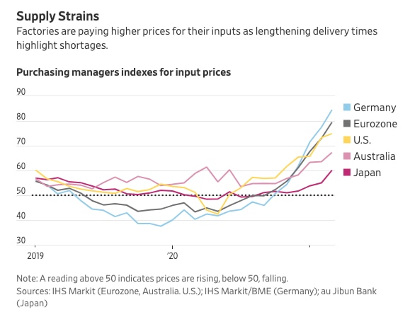 Note: A reading above 50 indicates prices are rising, below 50, falling. Sources: IHS Markit (Eurozone, Australia. U.S.); IHS Markit/BME (Germany); au Jibun Bank (Japan) via WSJ