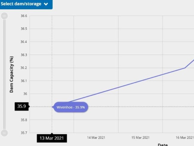 Wivenhoe Dam has risen less than one per cent over the past seven days, and much more rain will be needed it we are to see a significant increase in levels.