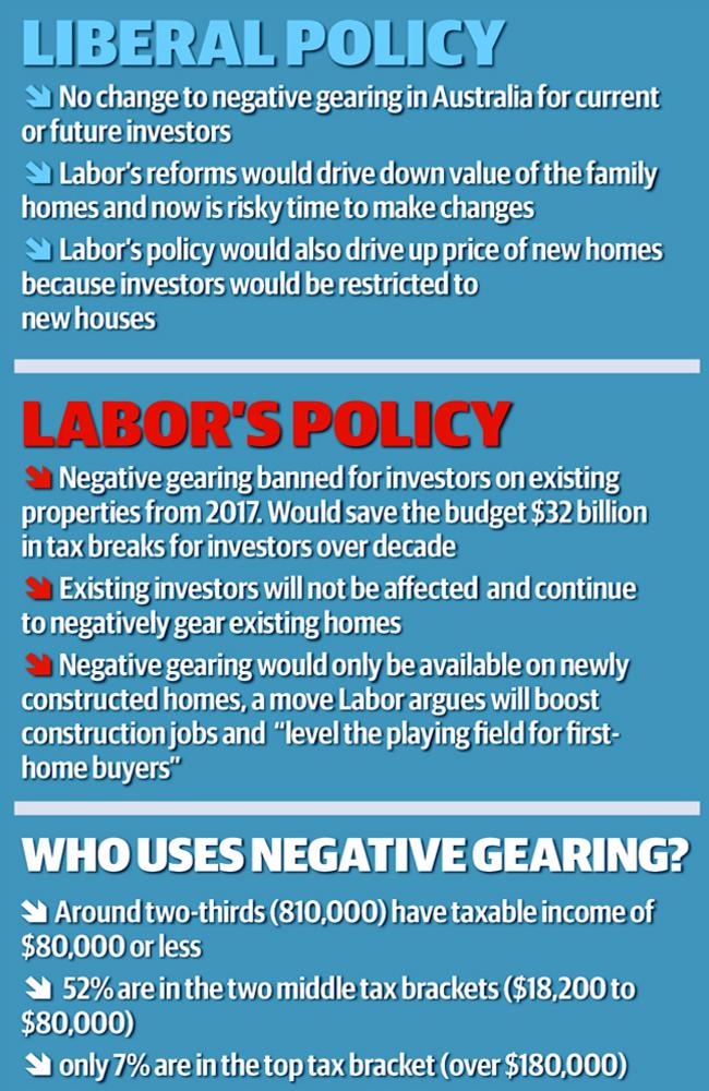 Negative gearing: the facts.