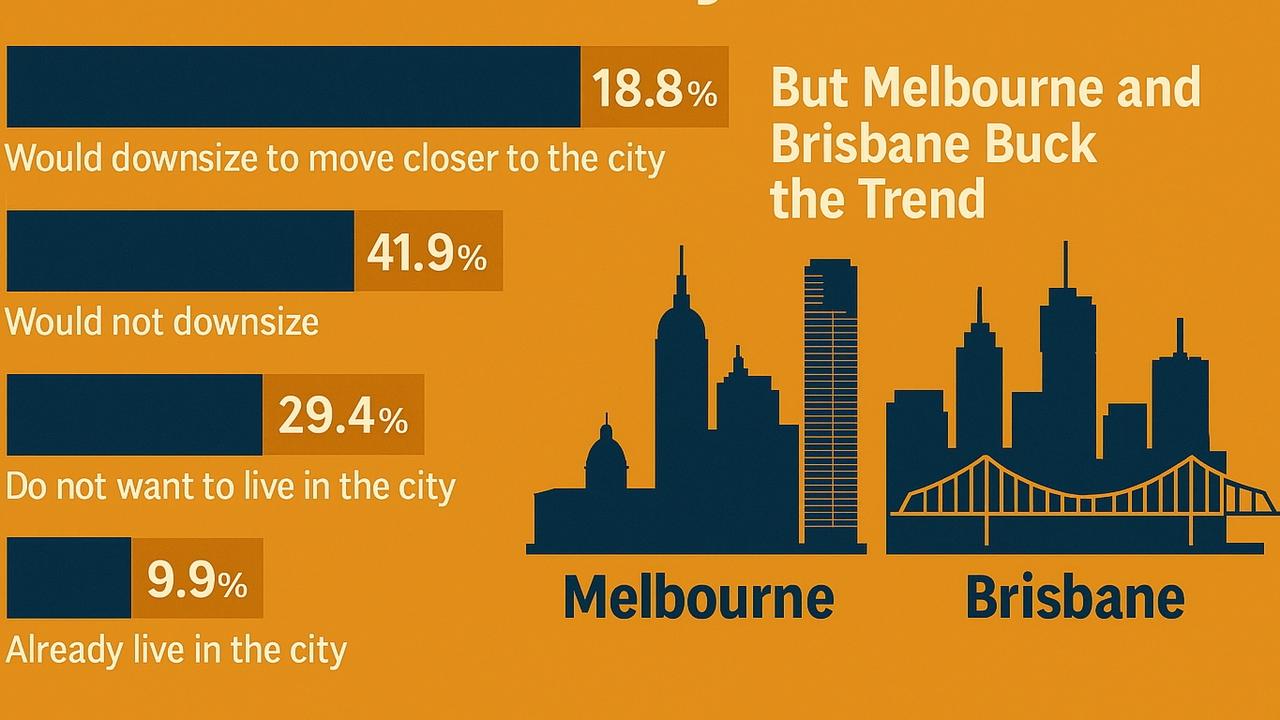Just 18.8 per cent of Australians would downsize for city living, but Melbourne and Brisbane buyers are bucking the national trend.