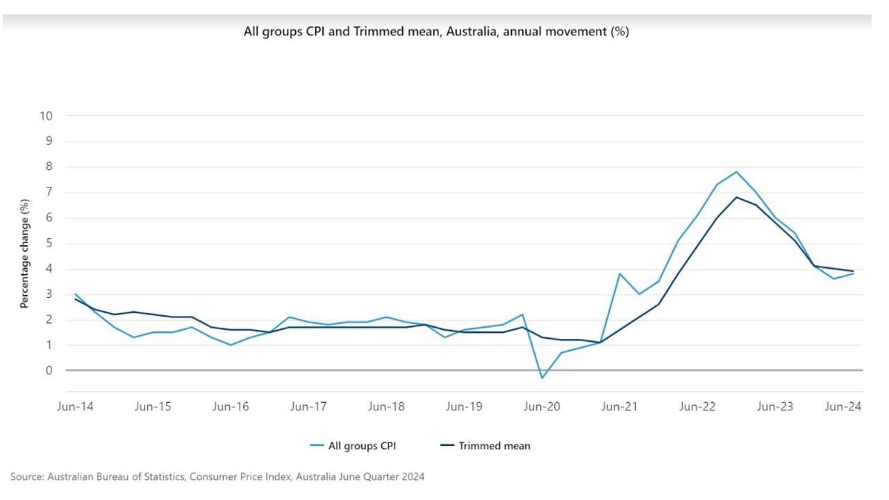 Despite concerns of a challenging upside surprise, headline inflation came in bang on analysts expectations at 1.0 per cent quarter on quarter and 3.8 per cent year on year.