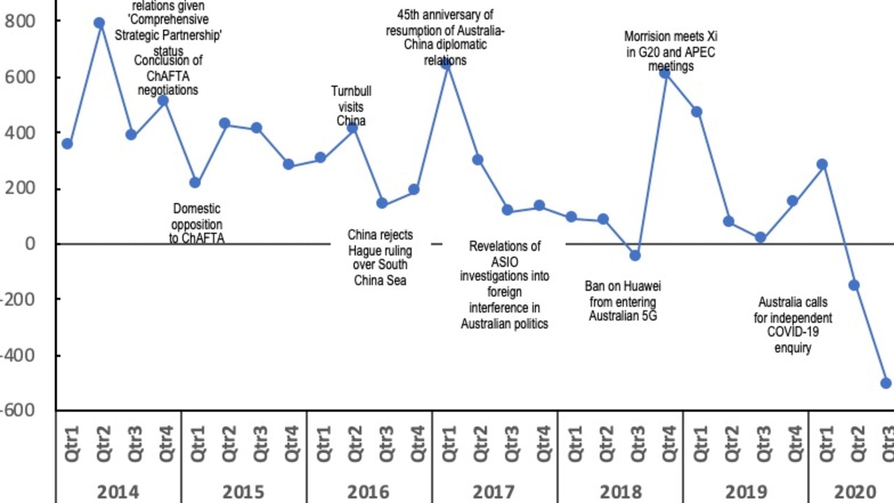 Data from Vishesh Agarwal and Jane Golley at ANU, which shows the ‘Goldstein conflict score’ from extreme hostility to extreme co-operation along with major events between Australia and China.