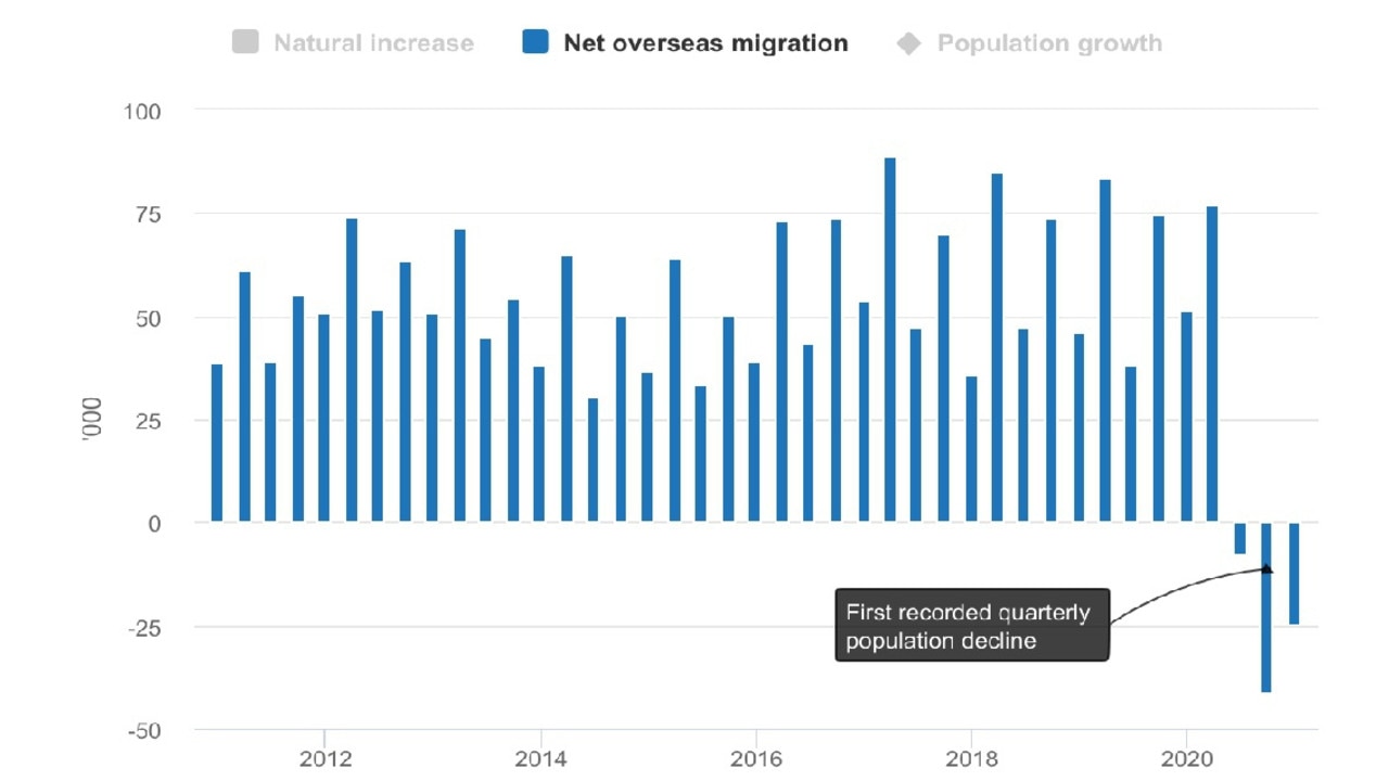 Net overseas migration decreased and reversed in 2020. Source: Centre For Population.