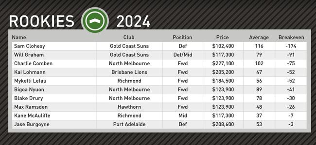 Champion Data’s top rookie picks for round 6.