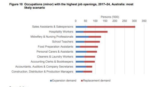 The research looked at job openings in the next 16 years. Picture: National Centre for Vocational Education Research