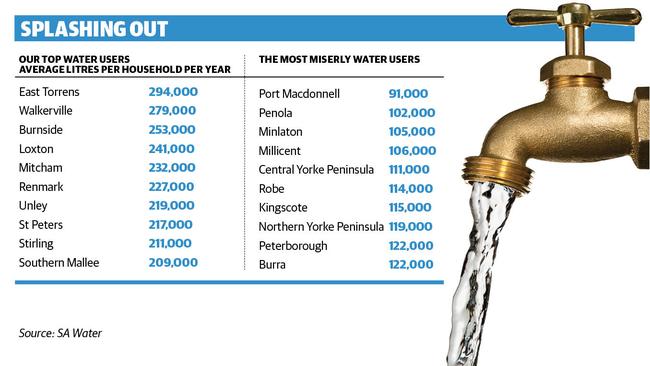 Which suburbs are Adelaide’s biggest water users?