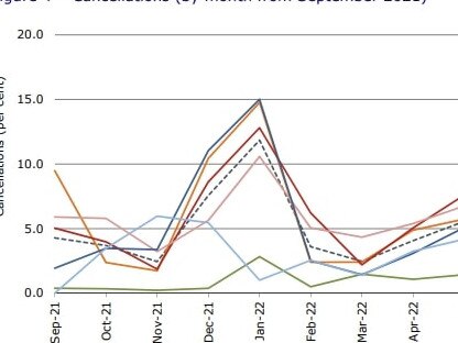 Jetstar has seen the number of cancellations shoot up in the past month. Source: Bureau of Infrastructure and Transport Research Economics.