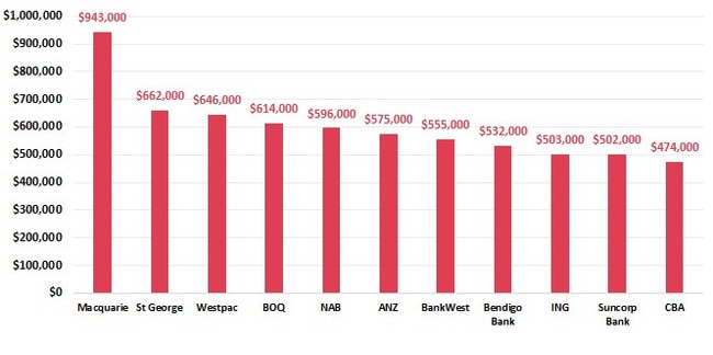 Customer average per capita net wealth: March 2024. Source: Roy Morgan