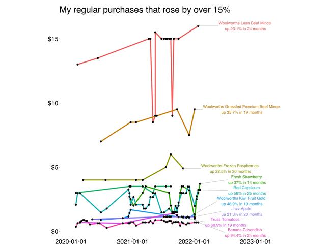 Beef, raspberries, capsicums and tomatoes have seen steep price rises.