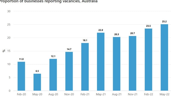 A quarter of business are reporting a job vacancy. Source: ABS