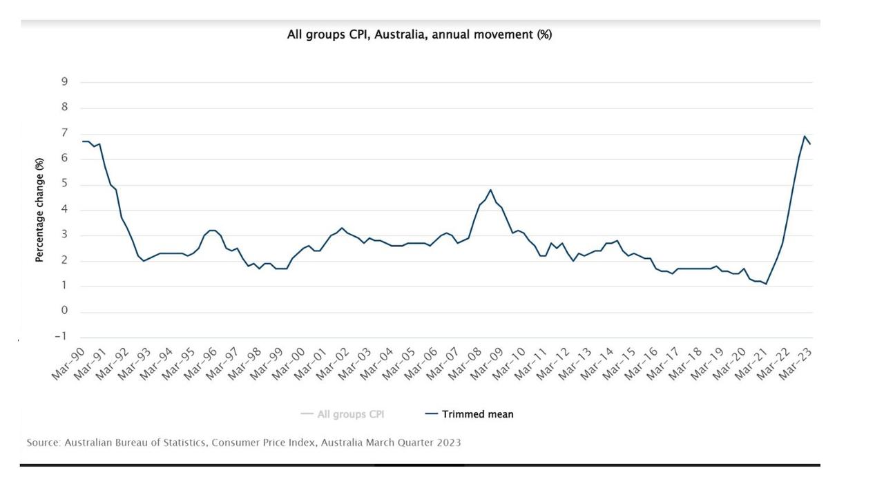 There is still a great deal of rental inflation that has not yet fed into the consumer price index. Picture: Supplied