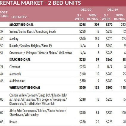 Median rental price for a two-bedroom unit across Mackay, Isaac and Whitsunday.