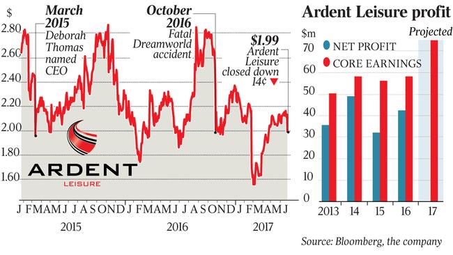 Business ardent leisure profit graph