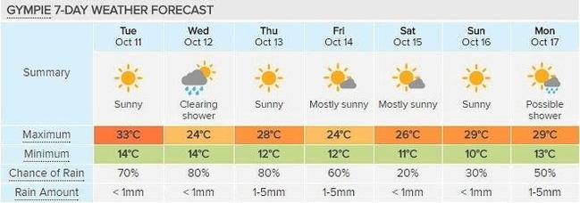 Gympie's 7-day forecast, courtesy of Weatherzone. Picture: Contributed