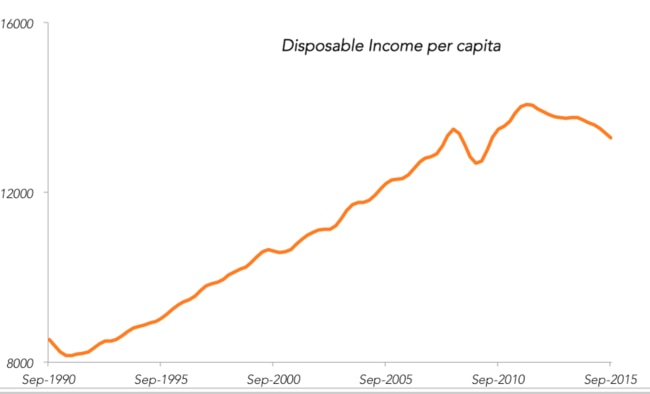 Source: ABS, Quarterly data