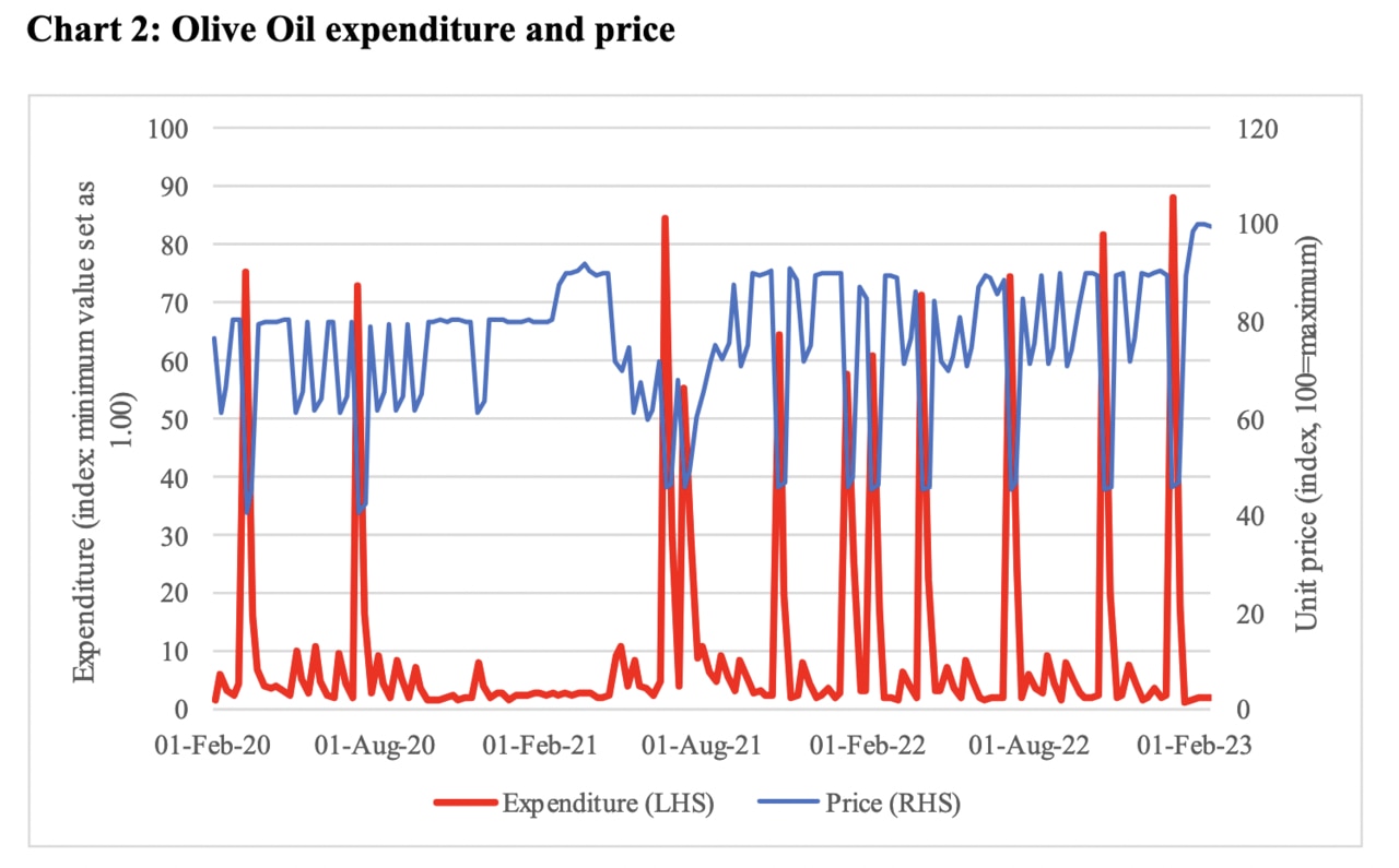 This graph shows olive oil expenditure and price.