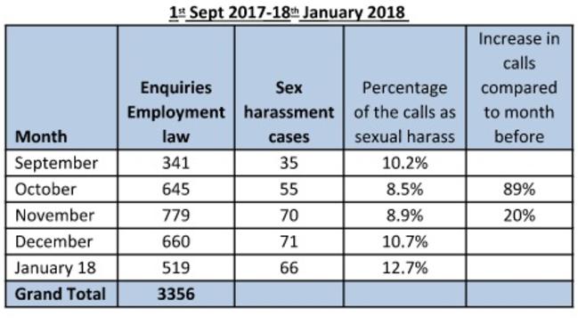 Shine Lawyers’ sexual harassment stats.