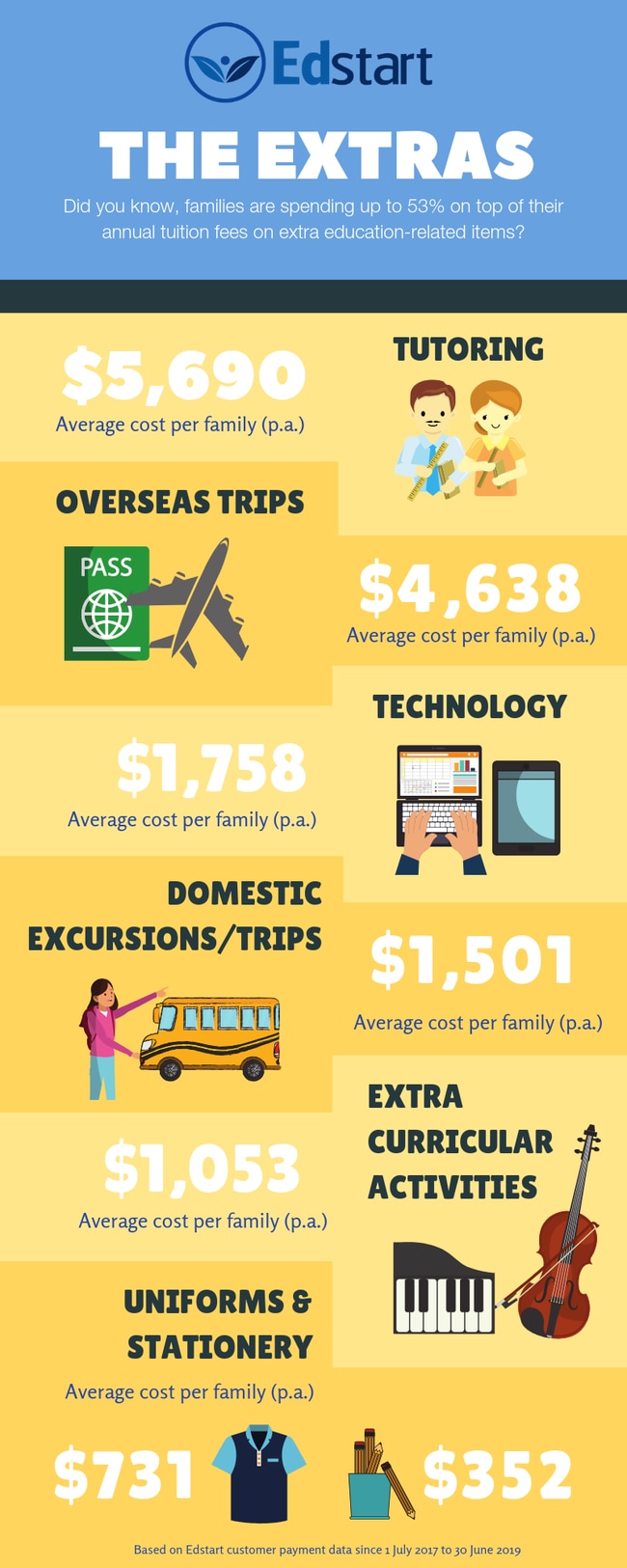 Edstart infographic shoing extras families are spending on kids at school, Supplied