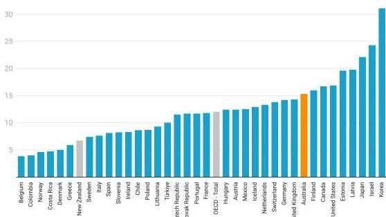 Australia has a higher gender pay gap than the OECD total.