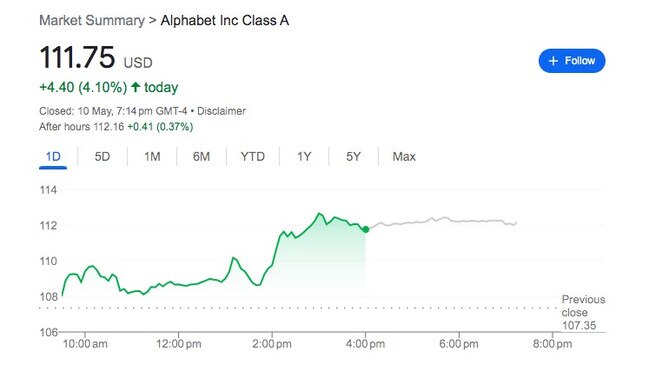 Google’s shares are going ballistic.