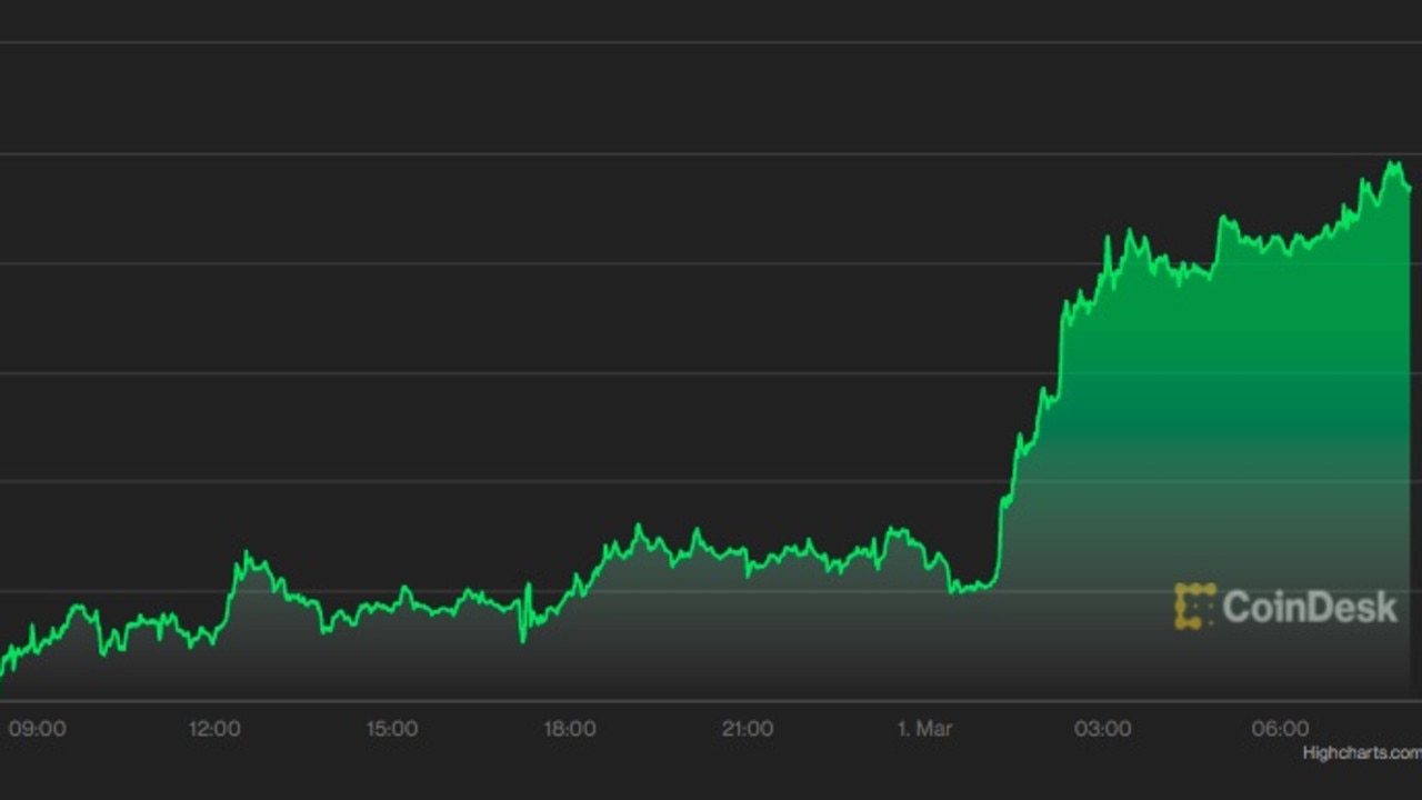 Bitcoin’s one-day spike in price has defied expectations.