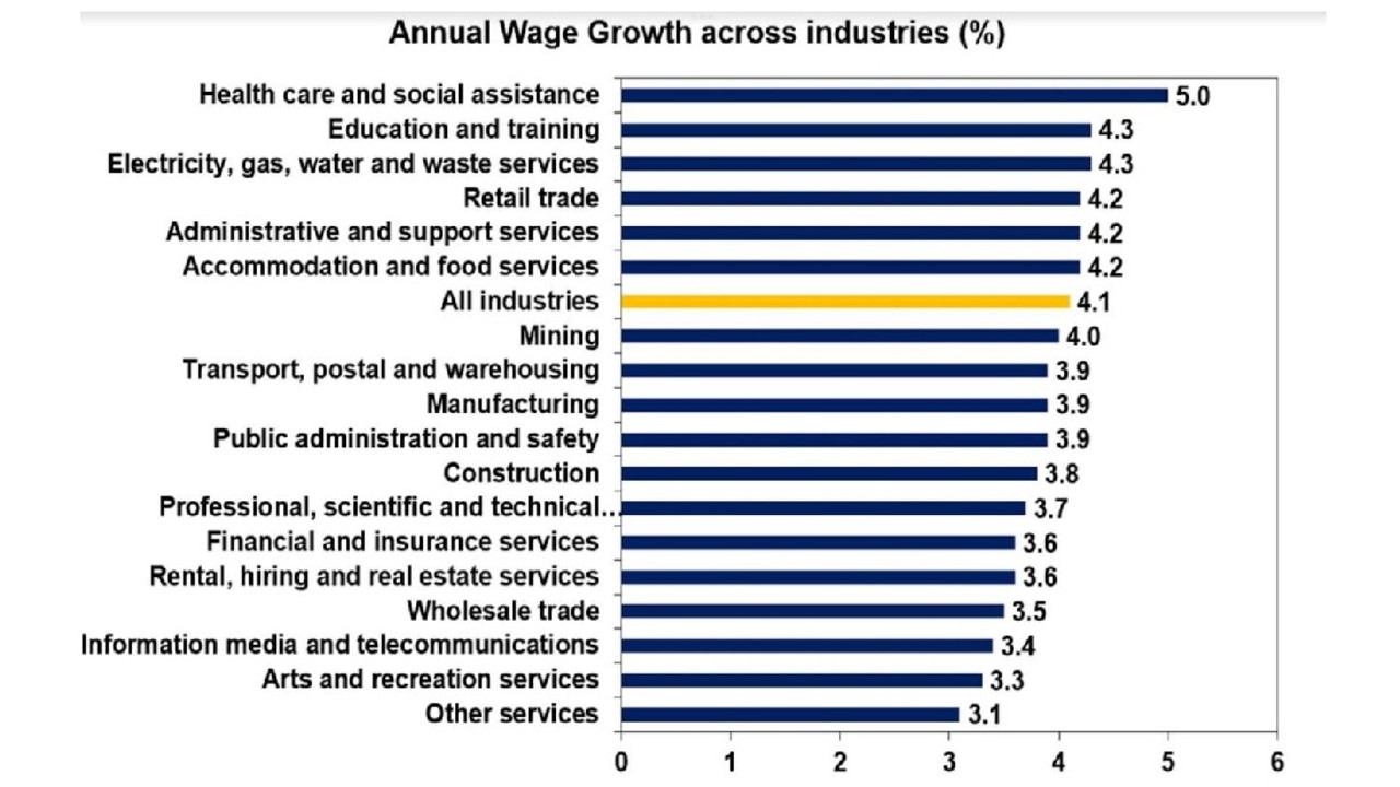 As one might expect, the performance of wages across various different industries varied significantly.